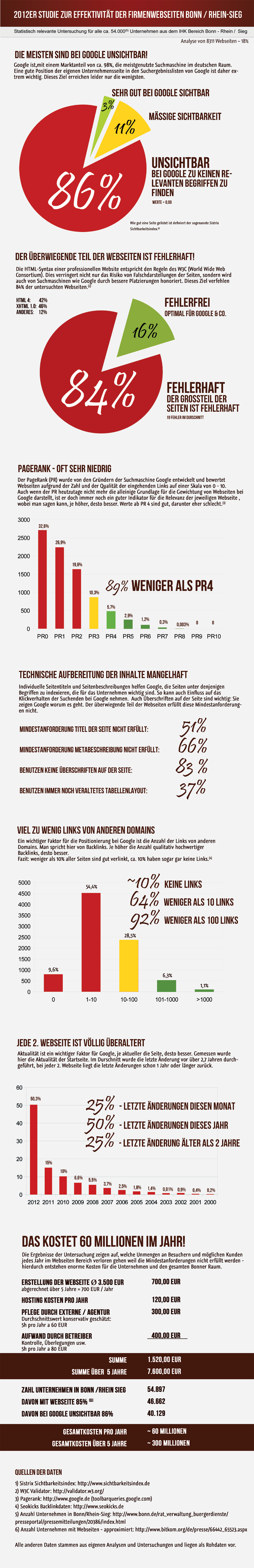 Studie an &uuml;ber 8.000 Unternehmenswebseiten in Bonn